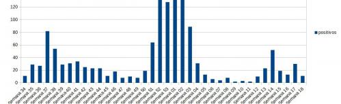 Gráfico de evolución semanal de Covid en Manzanares