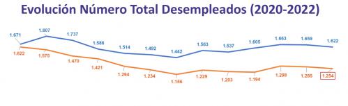 Evolución del número total de personas desempleadas en Manzanares (2020-2022)