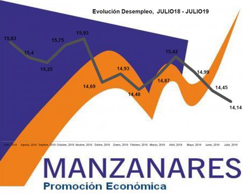 Gráfico de la evolución del desempleo en Manzanares en el último año