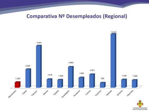Manzanares presenta la tasa de paro más baja de la provincia y la cuarta más baja de la región