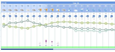 Previsión de la AEMET para este lunes en Manzanares a las 12:00 horas