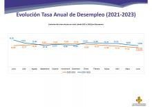 Resumen tasa de desempleo 2021-23