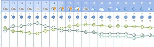 Previsión de la AEMET para este lunes en Manzanares a las 12:00 horas