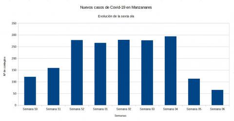 Evolución covid semana 6 de 2022