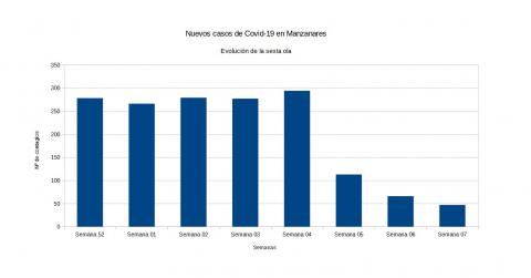 Evolución covid semana 7 de 2022