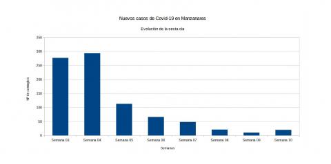 Evolución covid semana 10 de 2022
