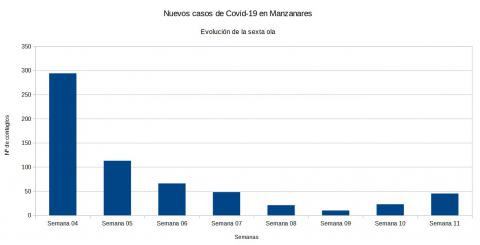 evolución covid en la semana 11 de 2022