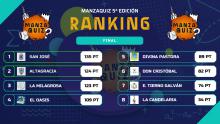 Ranking de la primera fase de 'ManzaQuiz' (Temporada 5)